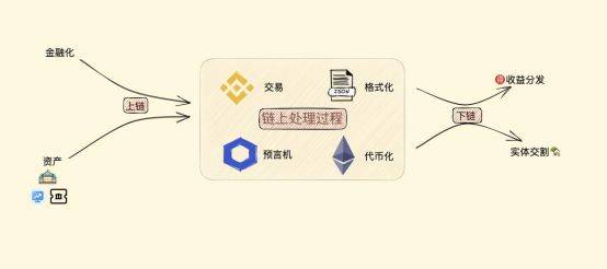 抽象化rwa的工作流程图片来源:arweave scp ventures◆黄斌律师《web