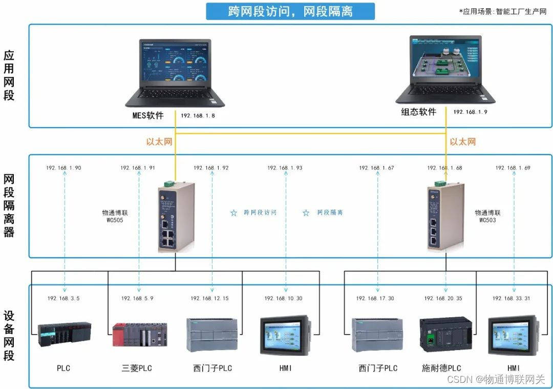 物通博联NAT转换网关是什么？有什么作用？