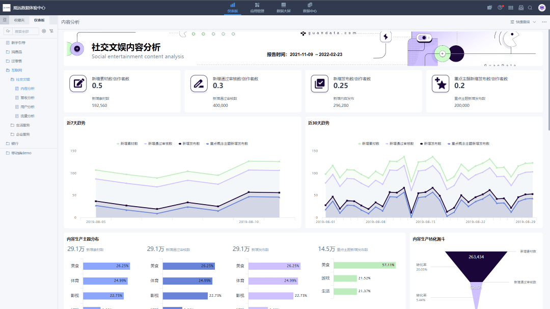 观远BI社交文娱4大场景示例：营收、流量、用户、内容分析思路详解