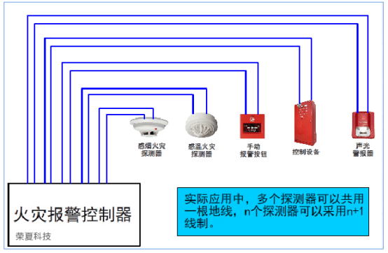 多线制消防报警系统,是指每个探测区域的探测器(设备),与控制器之间都