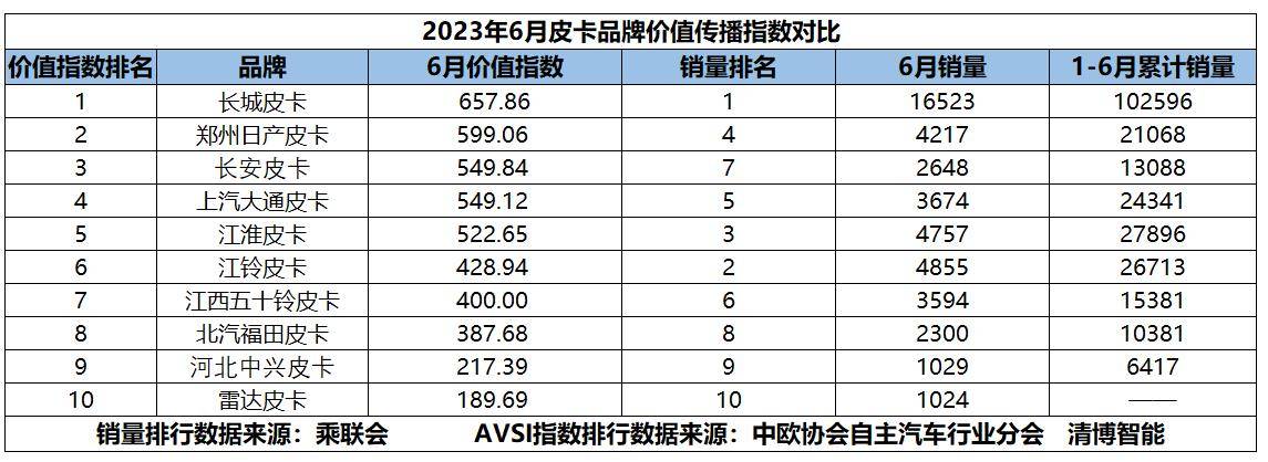 皮卡排行榜_皮卡最热门排行榜皮卡最热门的汽车推荐-买车网