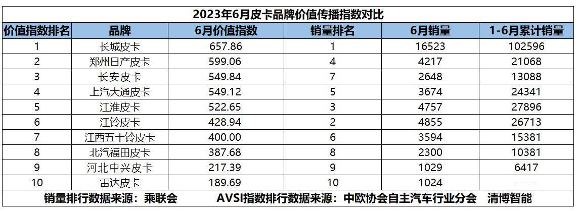 皮卡排行_原创6月皮卡价值传播指数发布,火星皮卡首入榜位列前十