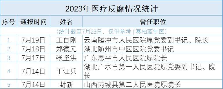 全国医药腐败集中整治启动，已有146个院长书记被查_工作_领域_国家