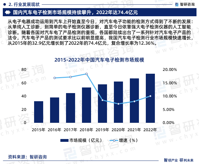 中国汽车电子检测行业市场运行动态及投资潜力分析报告（2023版）