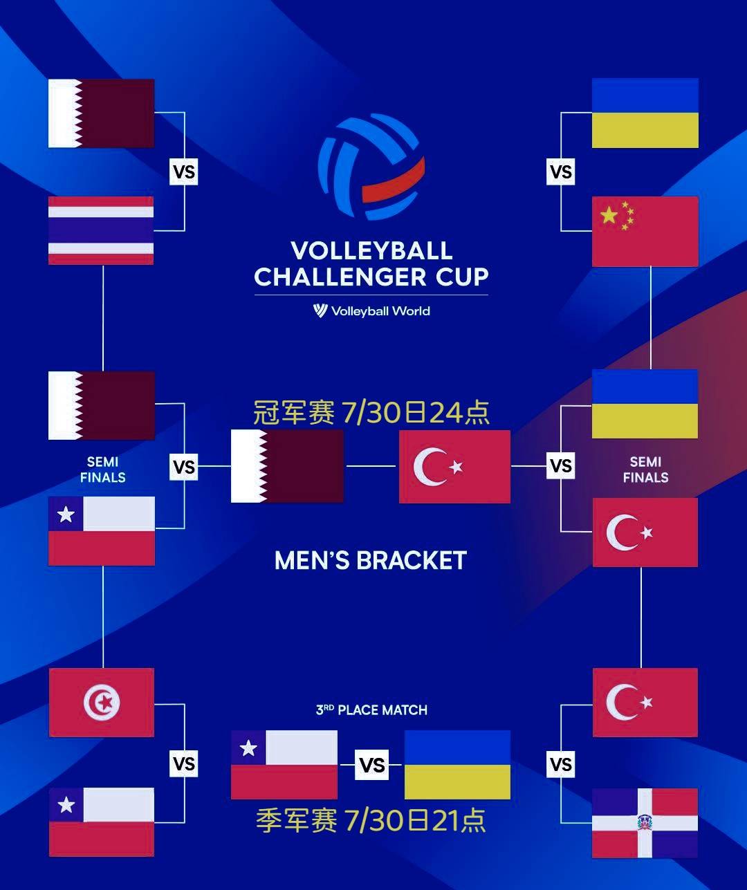 女排冠军赛:7423点 瑞典9490-法国9193男排冠军赛:7424点