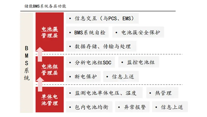 最新最全的BMS/EMS/PCS六大國產“儲能方案”，不信你全都看過！