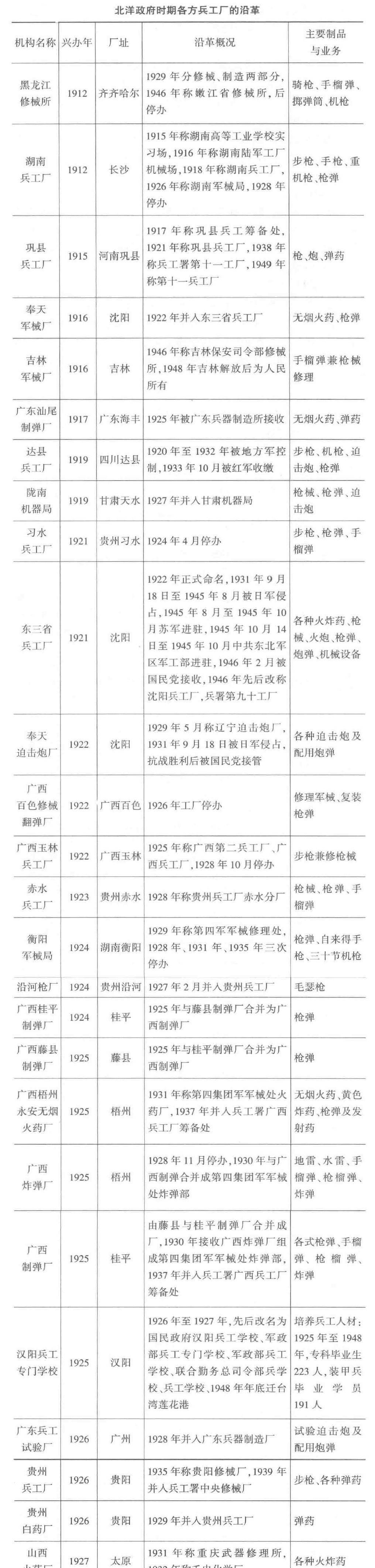 北洋政府时期各方兵工厂的沿革_制造_手枪_枪弹