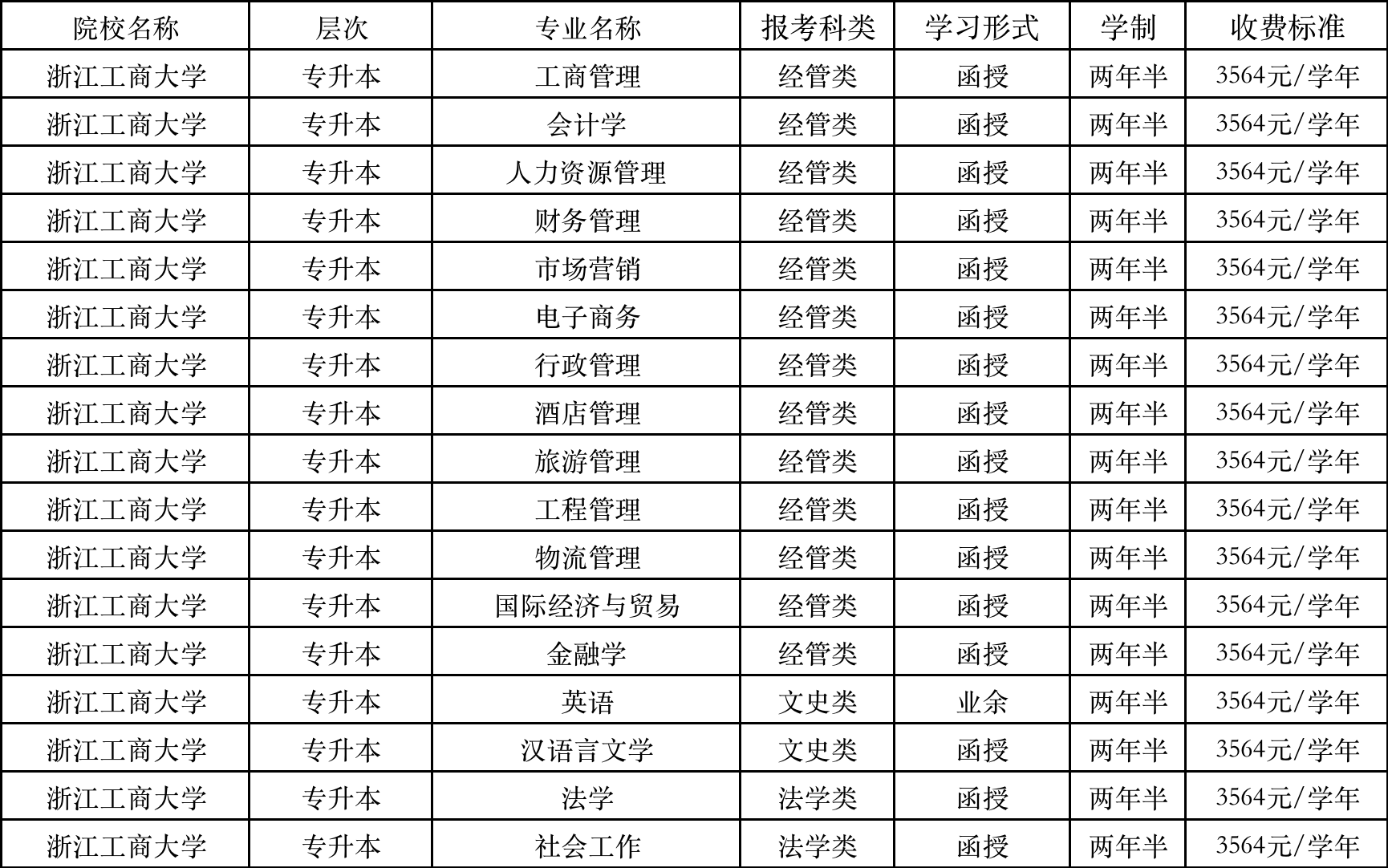 2023年浙江工商大学继续教育学院成人高考函授报名专业招生简章