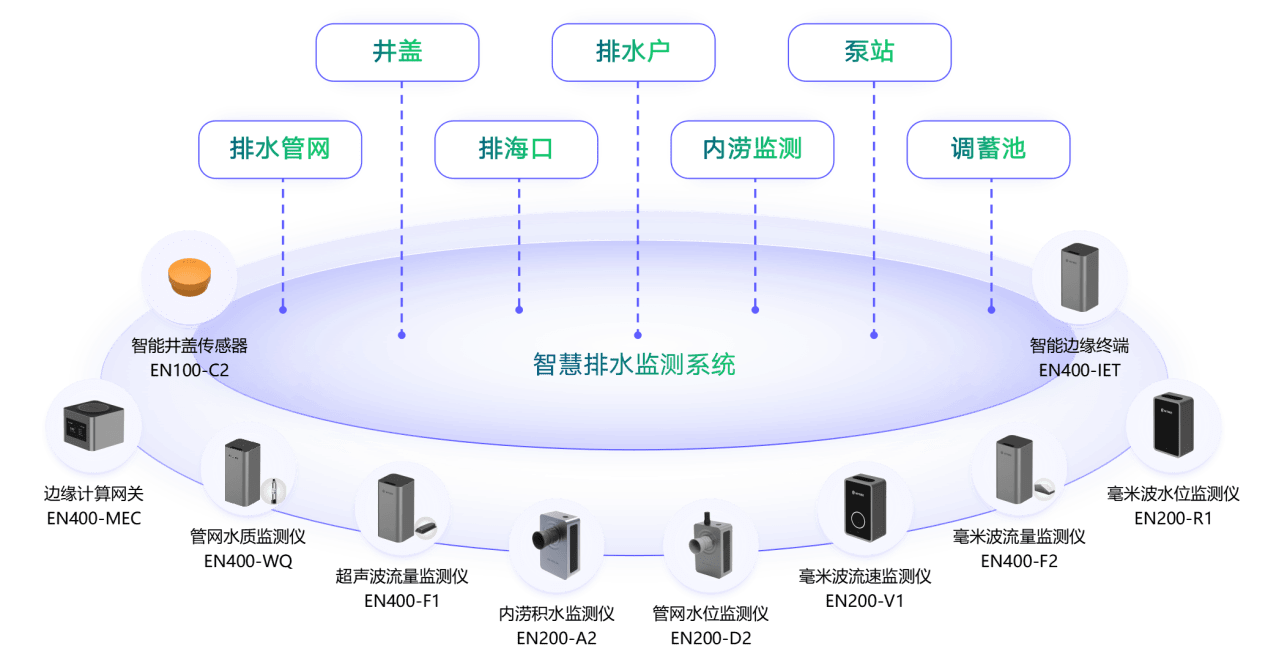 万宾智慧排水系统,实现城市排水"靶向治疗"