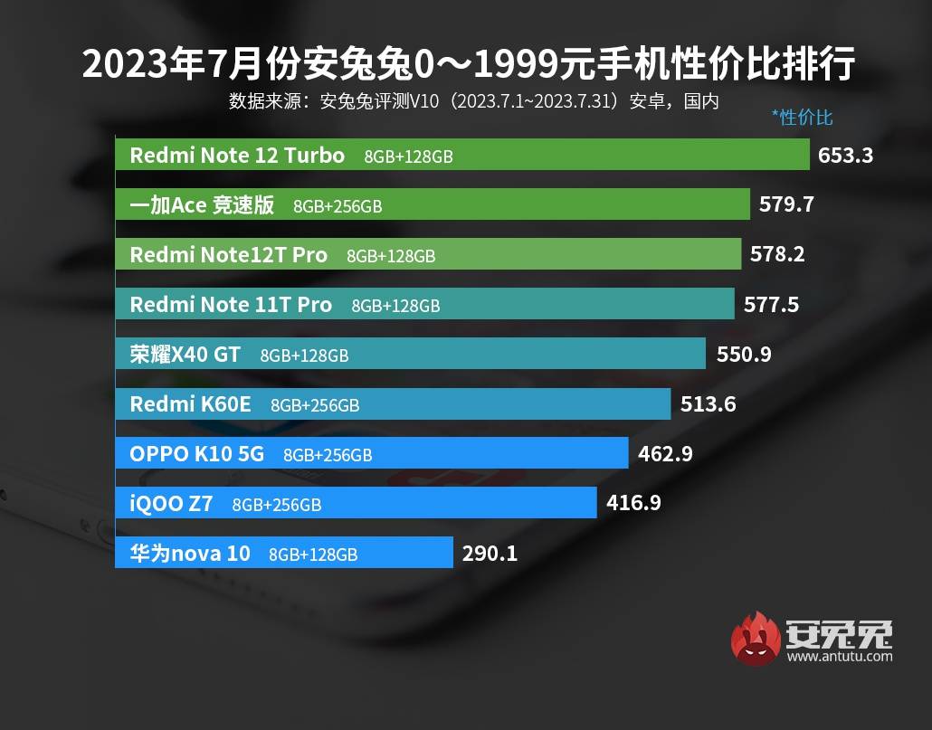 最新性价比手机排行榜出炉，三个价位三款机型，闭眼入都不亏 图1