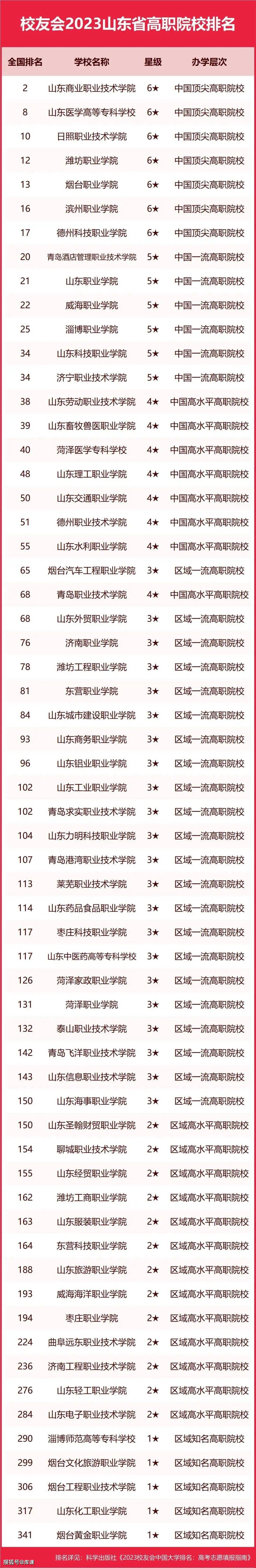 省内山东排名大学有哪些_山东省内大学排名_山东省内大学排行榜