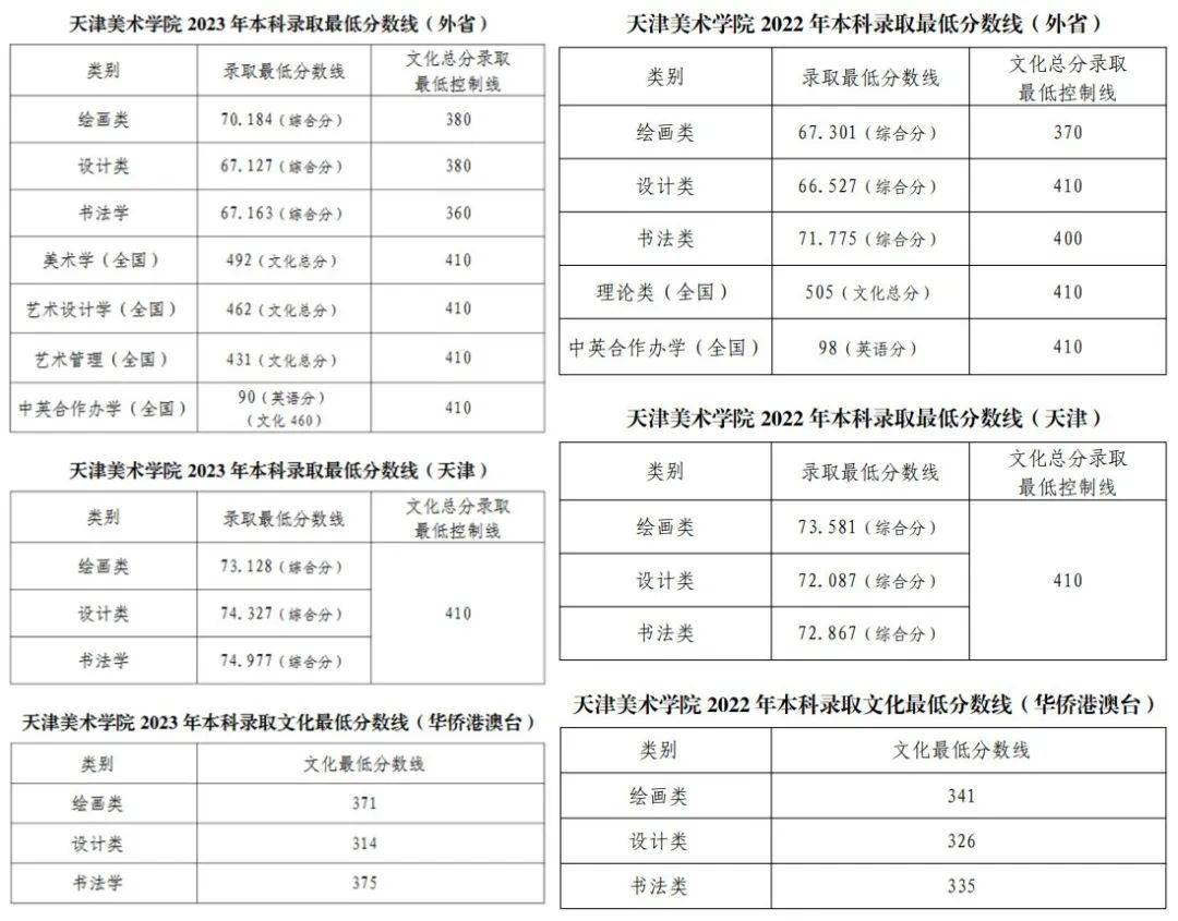 22020年本科分数线_本科线分数线202_2024本科录取分数线