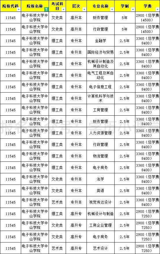高等学历电子科技大学中山学院继续教育成人高考2023年招生简章_高校