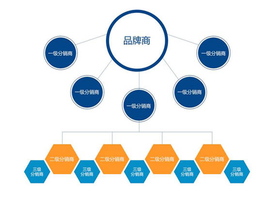 简析市场中常见的三种分销渠道-中小企业实战军师新诸葛亮_产品_消费