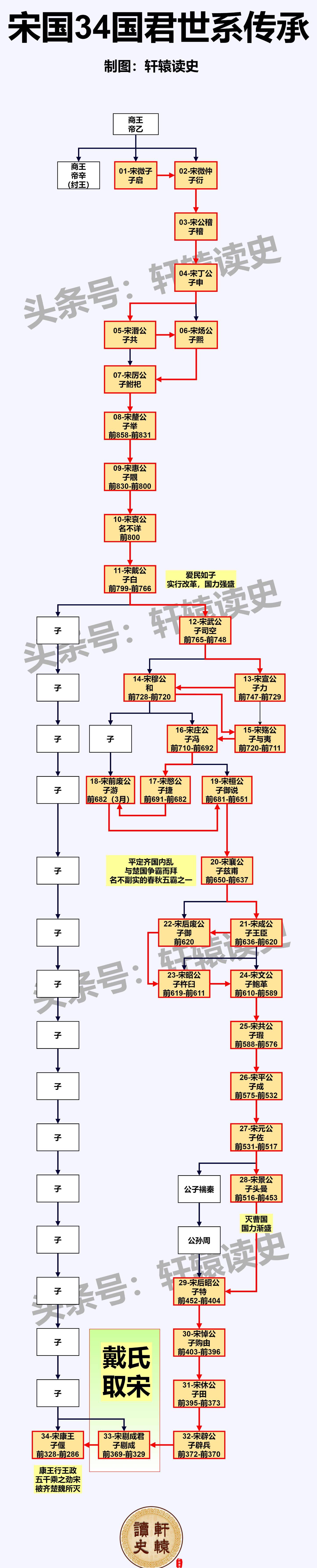 战国三大卿族夺权事件:三家分晋,田氏代齐,戴氏取宋_卿大夫_国君_诸侯