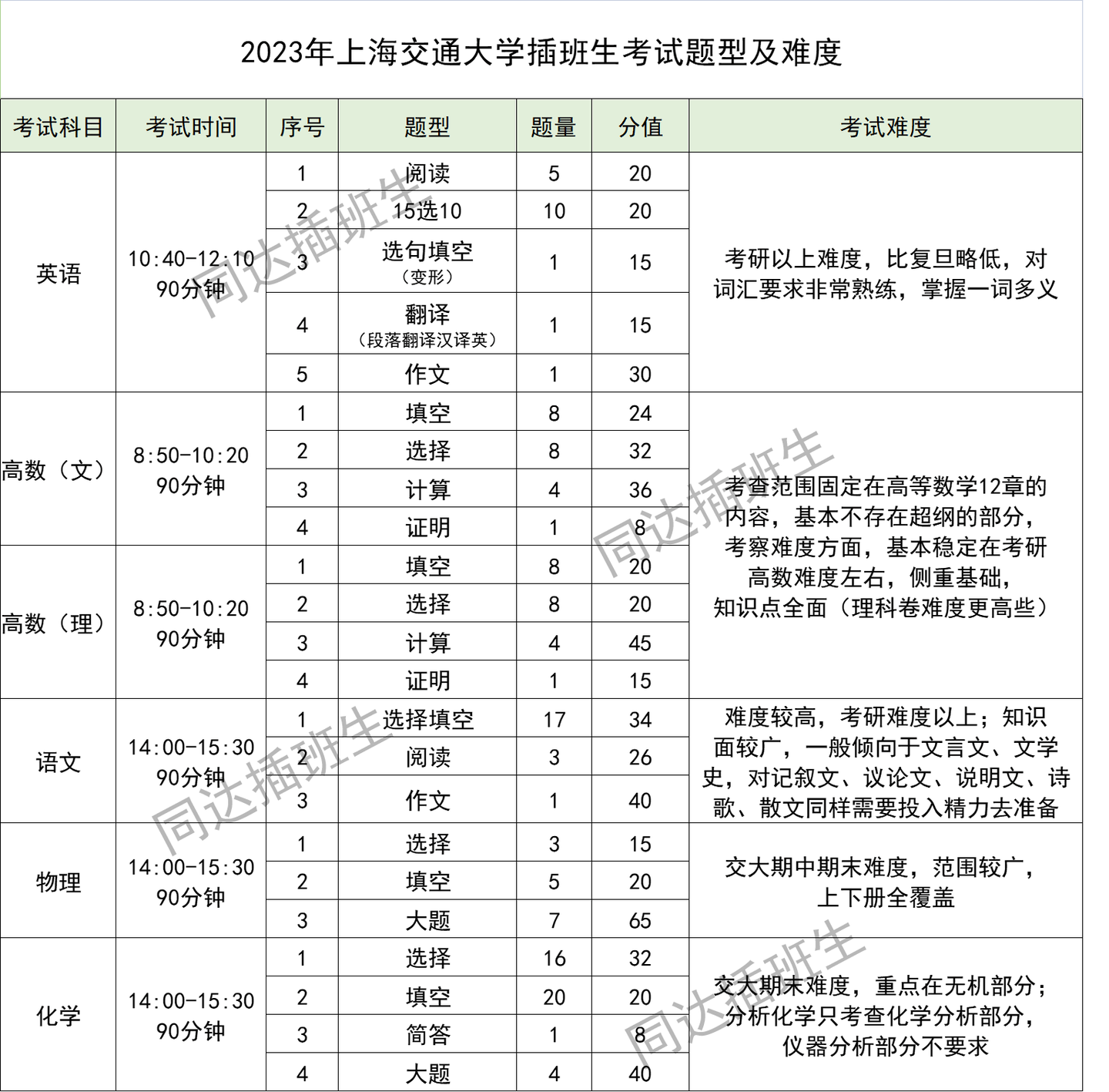 上海插班生考试——大一可以换学校，你符合插班生考试报名条件吗？