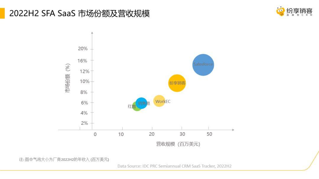 IDC报告深度解读：2023年CRM发展趋势分析丨未来中国crm市场将呈现出哪些主要发展趋势