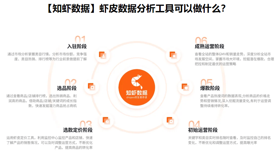 台湾shopee：虾皮电商平台选品方法与市场机遇