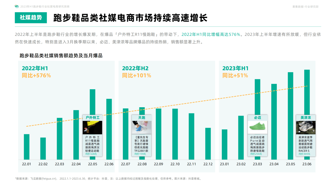 2023年H1跑步鞋行业社媒电商研究洞察