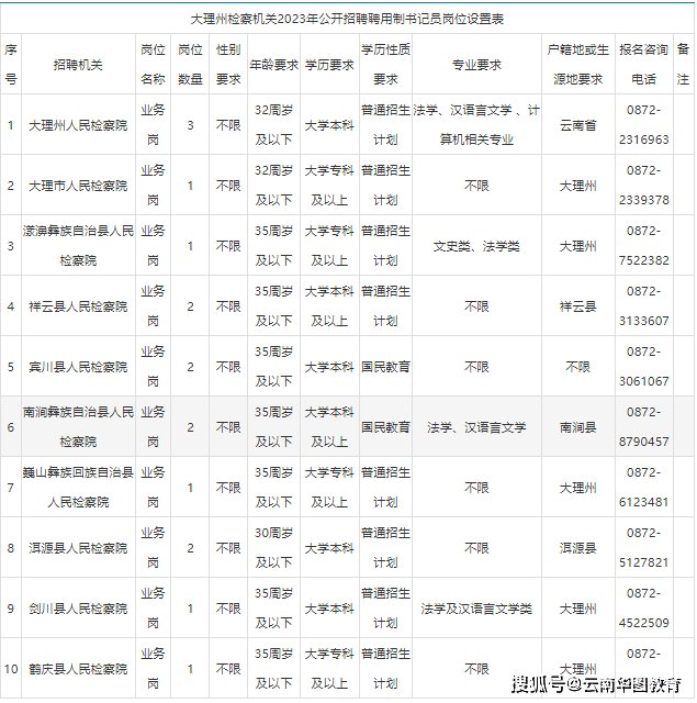 大理州检察机关2023年公开招聘聘用制书记员16人