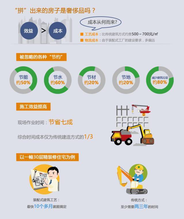 用成本说话，传统装配式建筑的优势还有吗？