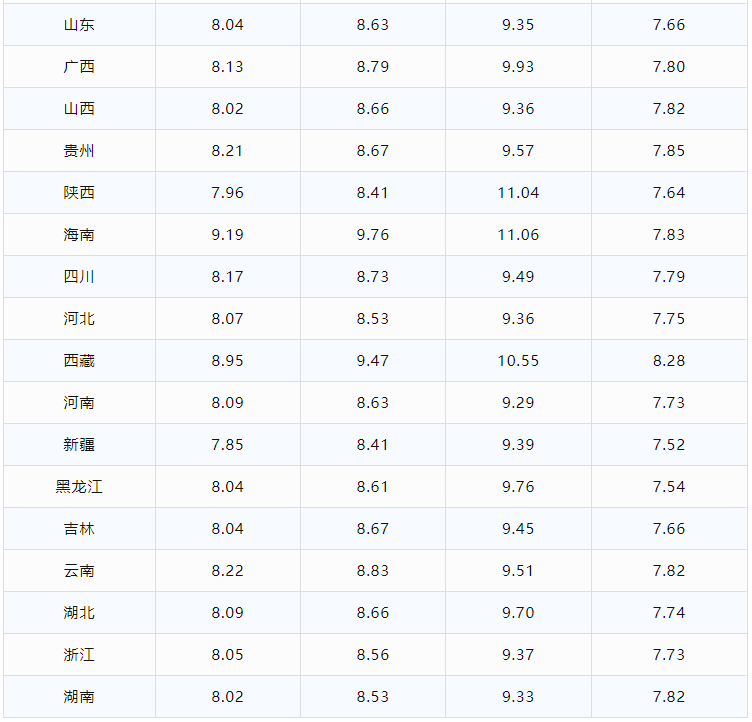 今日油价｜8月18日92、95号汽油、柴油最新油价价格-河北中石油92汽油价格
