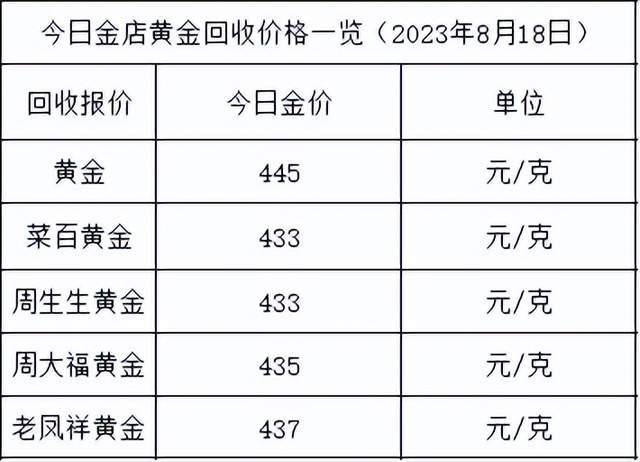 金价止跌！2023年8月18日各大金店黄金价格多少钱一克？