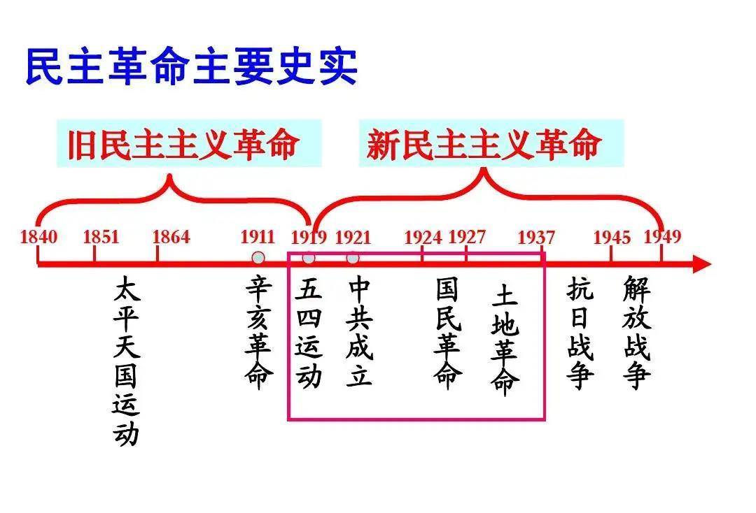 旧民主主义革命和新民主主义革命_中国_资产阶级_国家
