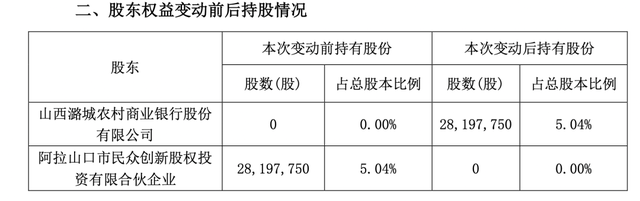 提前套现被监管部门警示 牵出潞城农商行15亿信托未了案(图4)