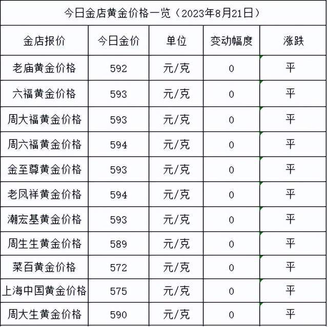 金價保持不變！2023年8月21日各大金店黃金價格多少錢一克？ 