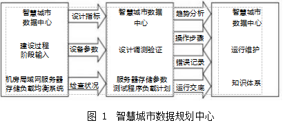 浅谈智慧城市数据中心配电能效管理平台的建设与研究--安科瑞 王明单