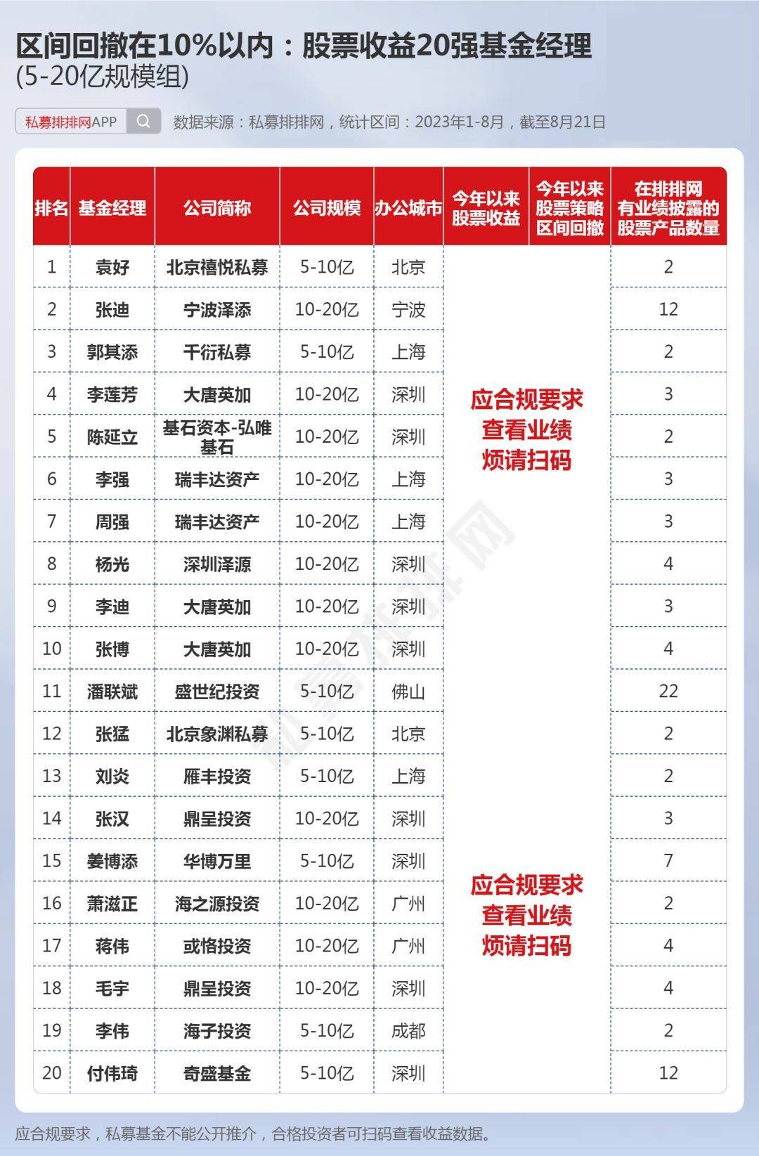 但斌,高亢等50位基金经理做到了!