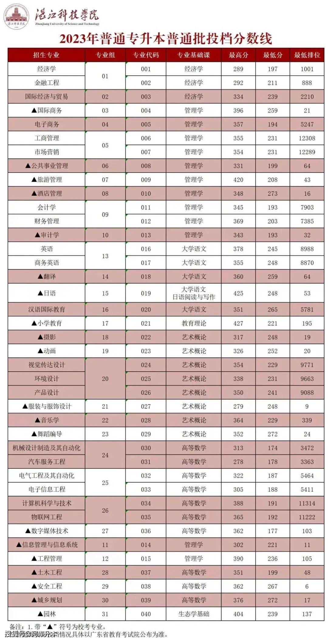 湖北师范学院录取位次_2023年湖北第二师范学院录取分数线(2023-2024各专业最低录取分数线)_湖北师范大学最低录取分数线