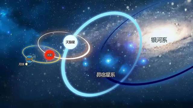 其二,地球绕着太阳转;其三,太阳绕着天狼星转;其四,天狼星绕着昴宿