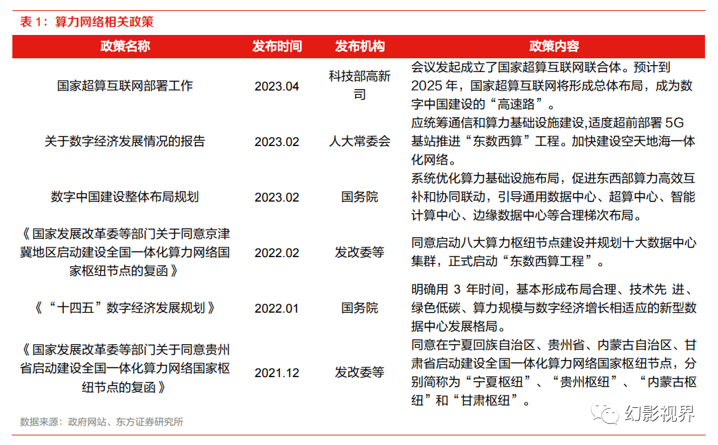 算力网络深度：全国一体化算力网络建设加速(附下载)