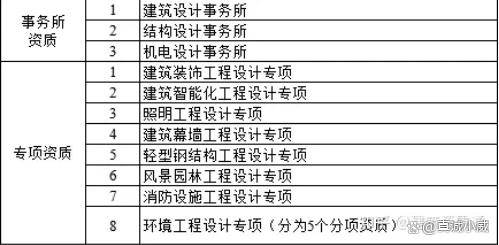 各个建筑资质都有什么作用？