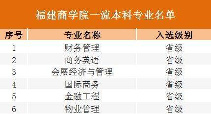 福建商学院2023年福建高考各专业录取分公布_考生_院校_综合