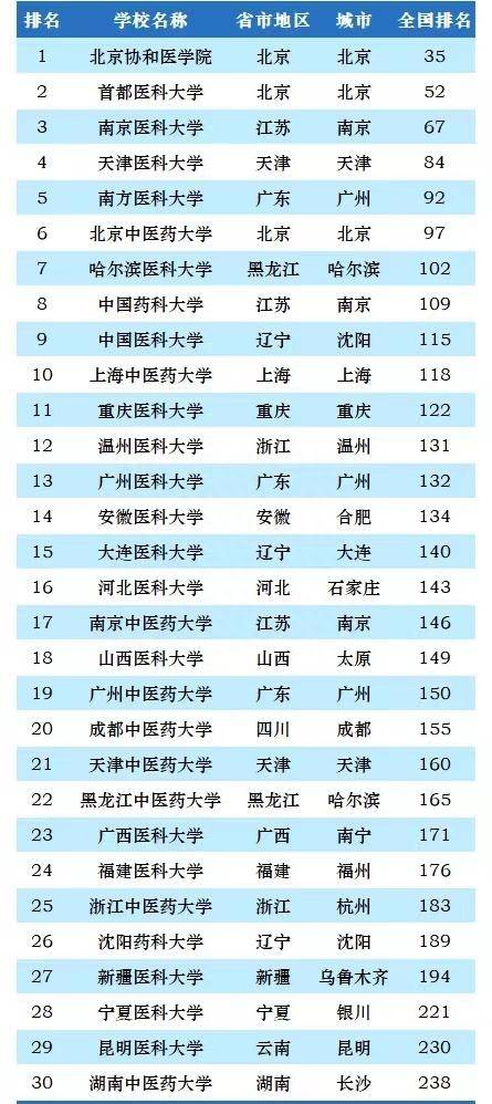 中国最好的医科大学_中国那些大学医科比较好_中国大学最好的医学系