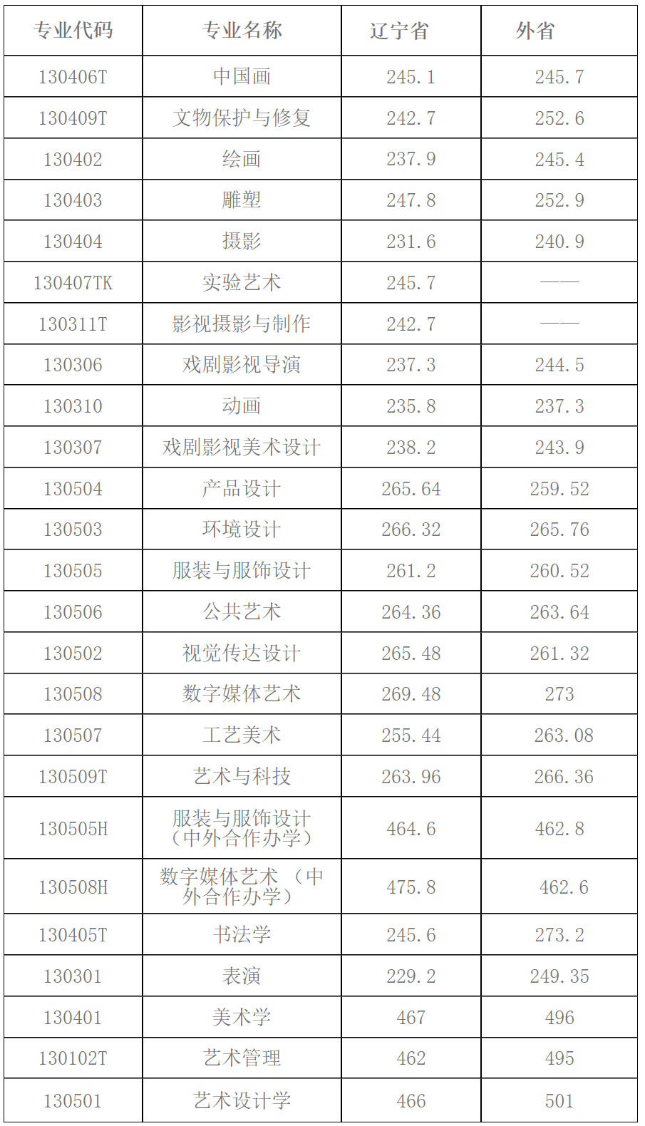 2023年各美院本科录取分数线_美术学院录取分数线排名_中央美术学院清华大学美术学院天津美术学院中国美术学院鲁迅美术学院四川美术学院广州美术学院湖北美术学院西安美术学院