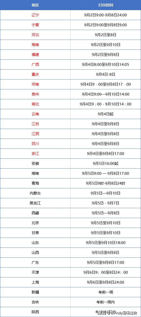 注意！这三个问题会导致你一建考试准考证打印不了！