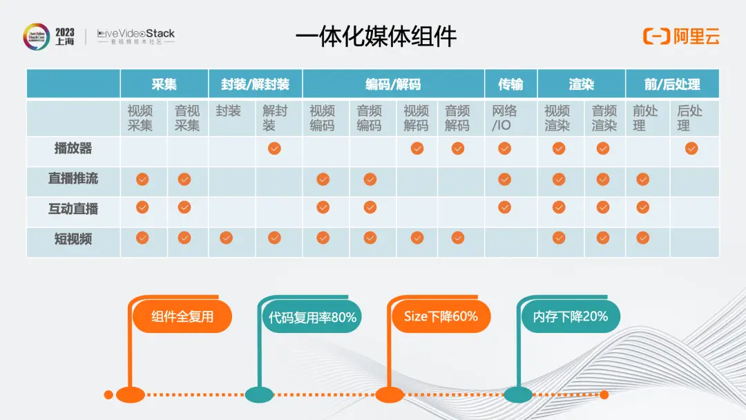 MediaBox助力企业一站式获取音视频能力