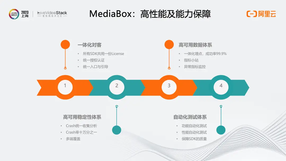 MediaBox助力企业一站式获取音视频能力