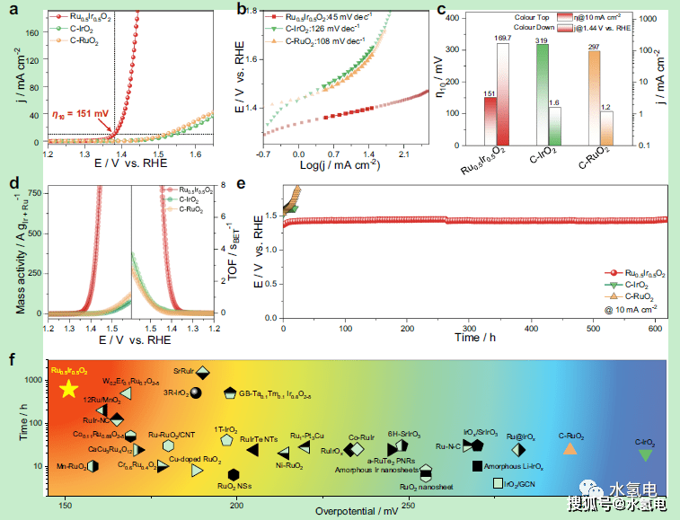 苏大nc:2d ru-ir氧化物稳定氧化带电的ru增强酸性oer_电位_催化剂_cm