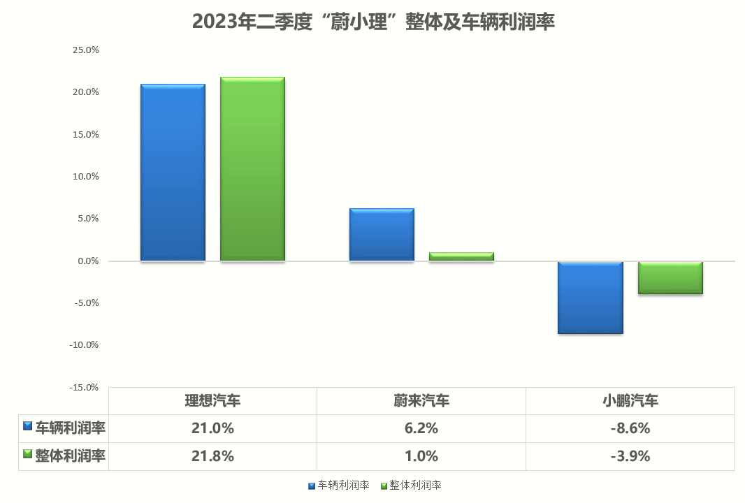 “造车三傻”,谁先上岸?蔚小理2023年Q2财报解读_搜狐汽车_搜狐网