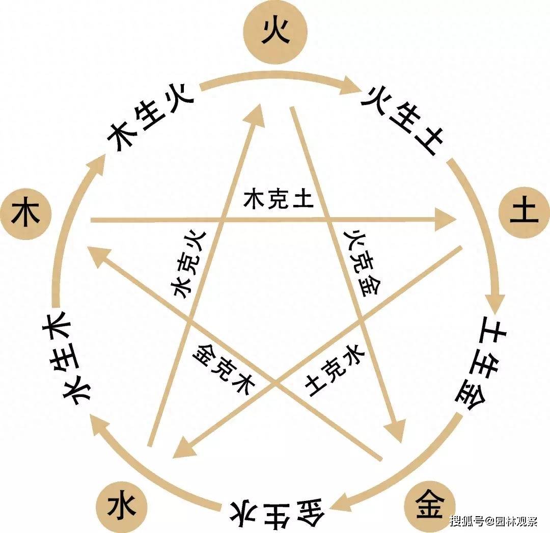 五行学说认为,宇宙万物都由五种基本元素组成,即木,火,土,金和水.