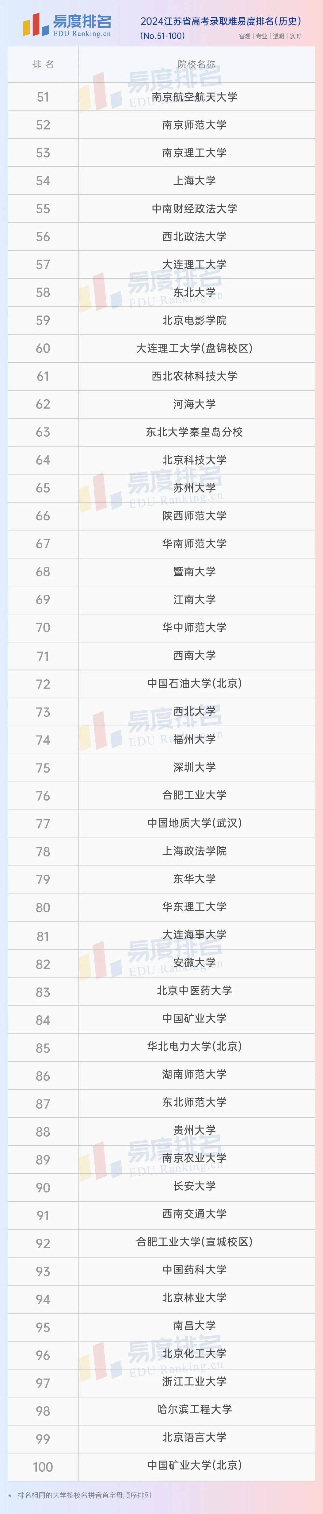 原创            2024江苏省高考大学排名：南邮首次跻身百强，中国药大连升23名！