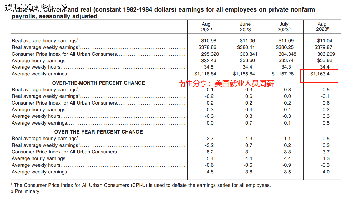 失业率升至3.8%，表明美国劳动力市场恶化了吗？答案，正好相反_搜狐网