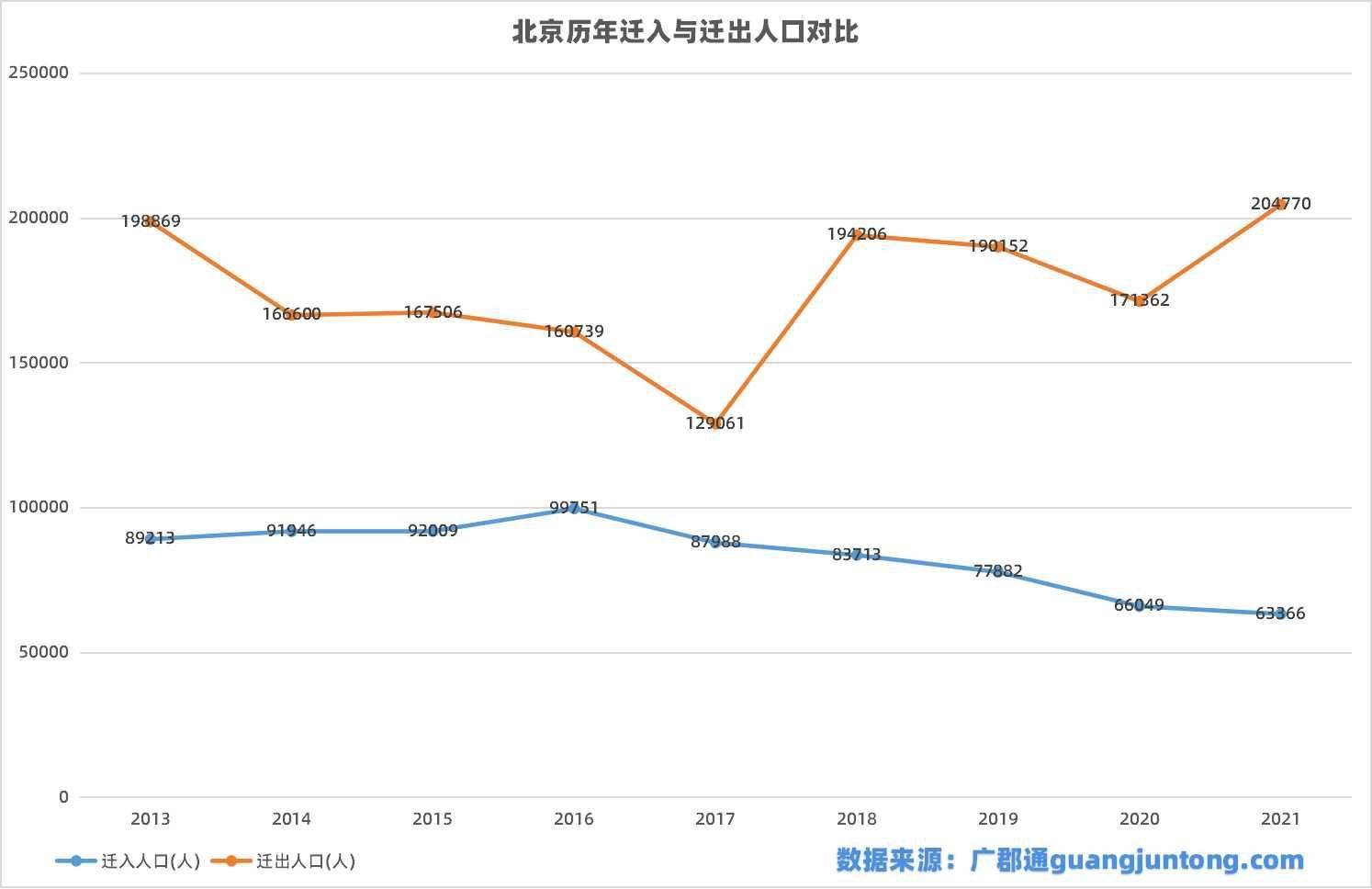 北京迁移潮：历年人口的迁出与迁入_搜狐网