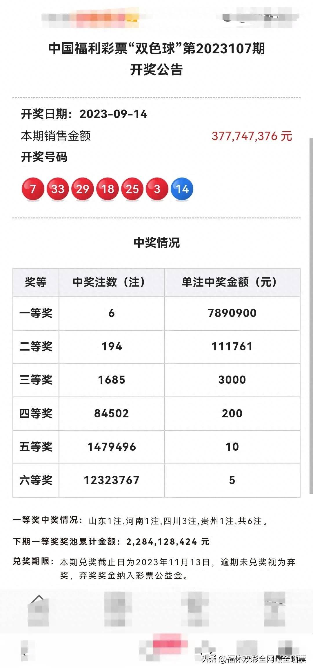 彩友仅花4元,中1注双色球二等奖11.2万元!沾沾喜气