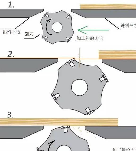 木工平刨床的选择与安全技术信息_加工_工作台_刀轴上